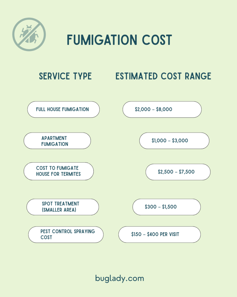 Fumigation cost chart showing service types and prices