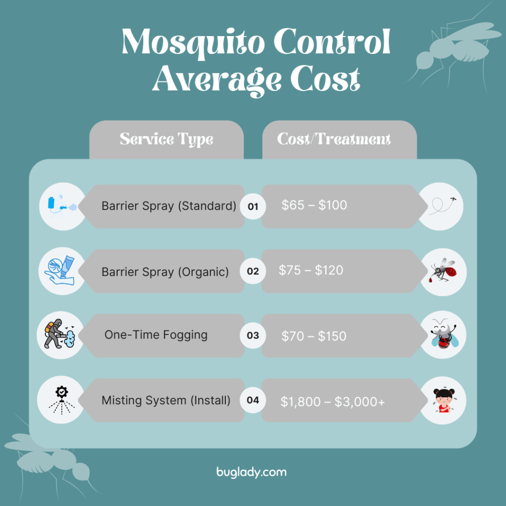Mosquito Control Average Cost Table