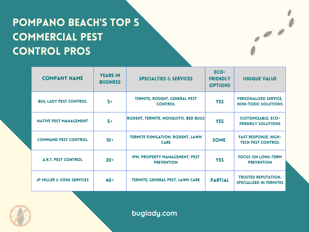 A graphcial representaion of the top commercial pest control services