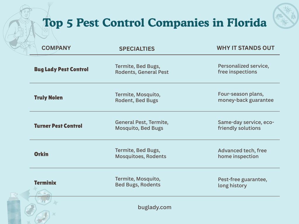 Top 5 Pest Control Companies in Florida Comparison Chart