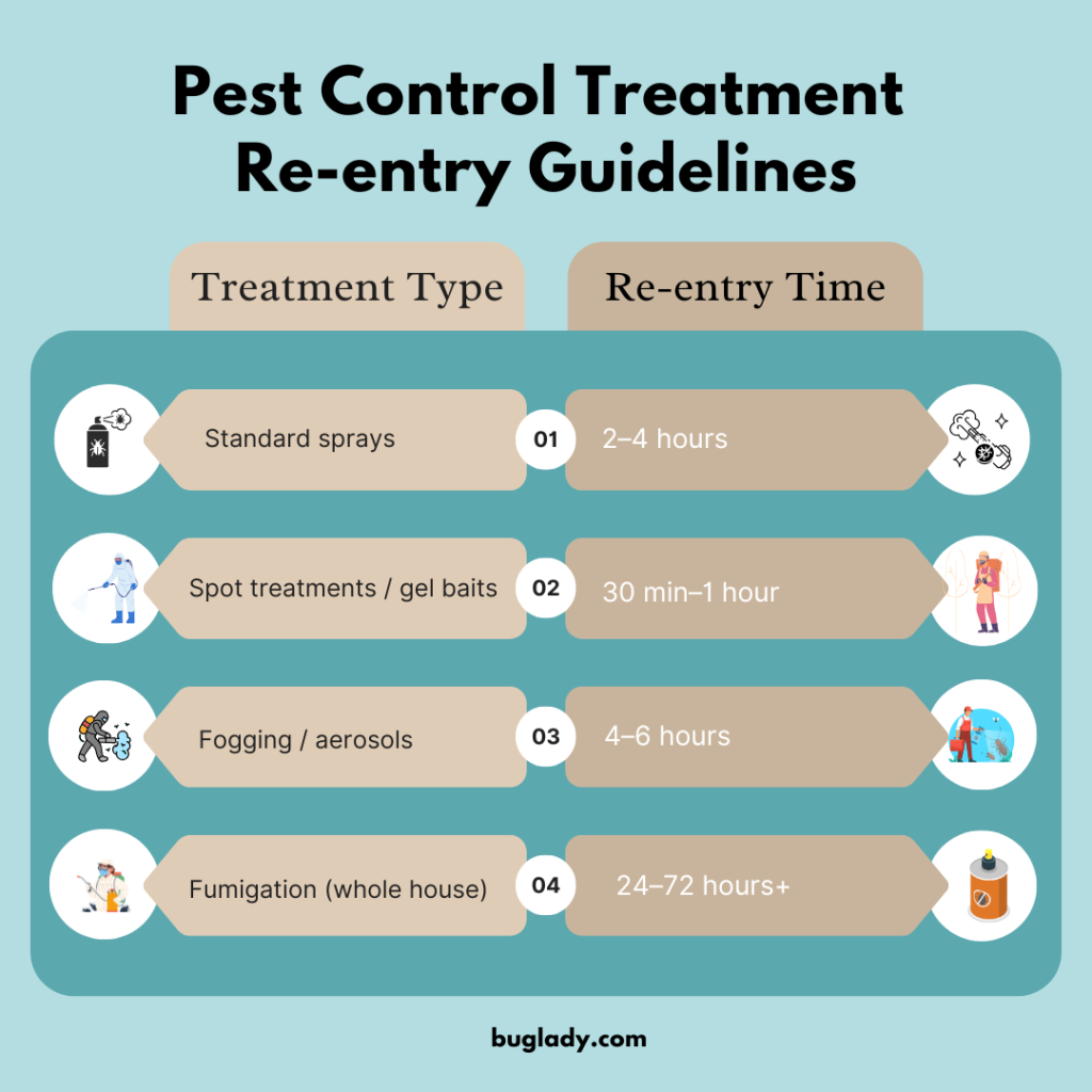 Pest Control Treatment Re-entry Guidelines (1)