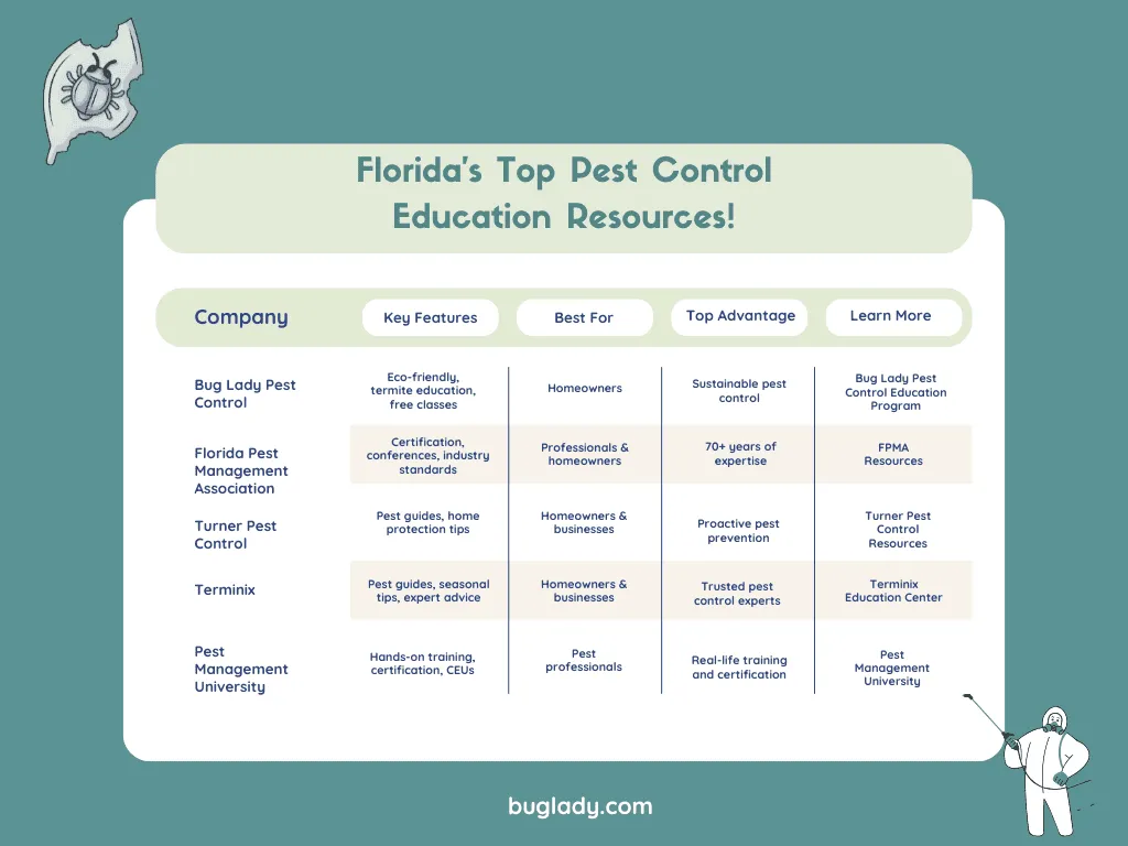 A chart comparing Florida's top pest control education resources from five companies